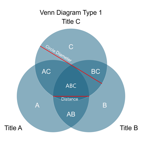 Venn Typ 1