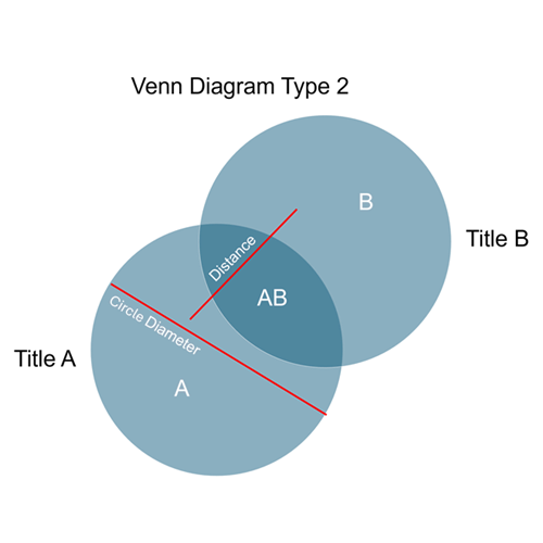 Venn Typ 2-2