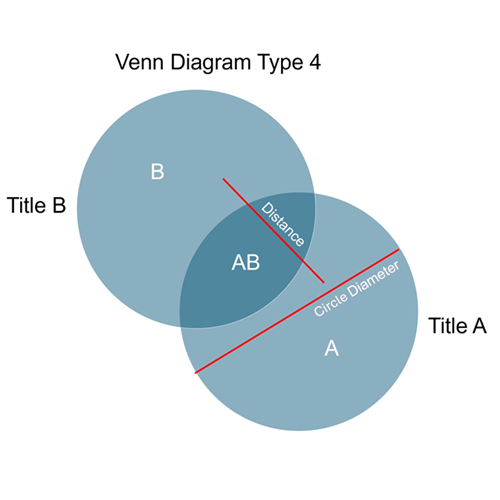 Venn Typ 2-4