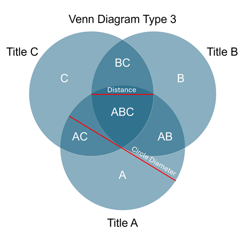 Venn Typ 3