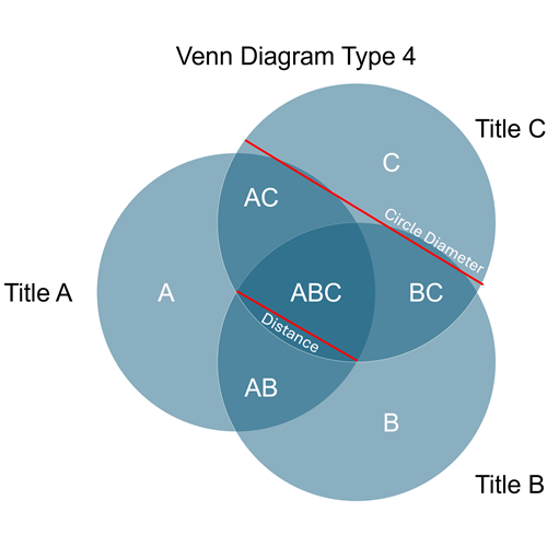 Venn Typ 4